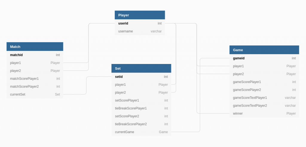 Tennis Kata – My implementation in Java of the tennis kata – Ismail ...